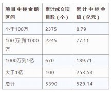 电子招标大数据分析简报（3.11-3.17）